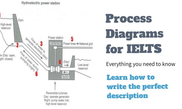 How to Describe a Process Diagram [IELTS Writing Task 1]