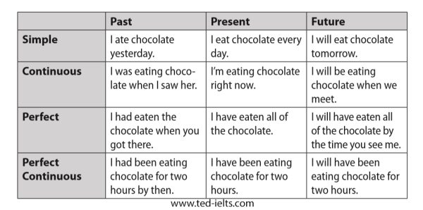Common Grammar Mistakes [for IELTS Writing Candidates] - TED IELTS
