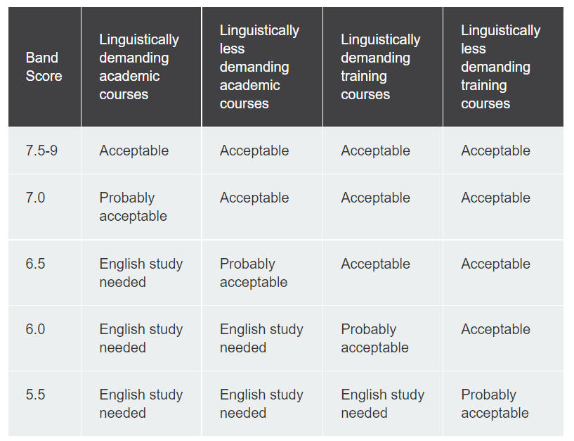 What Is A Good IELTS Score LaptrinhX News