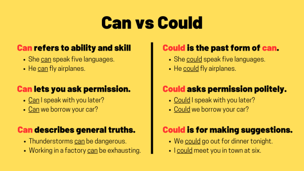 Can Vs Could Examples Can vs Could - TED IELTS